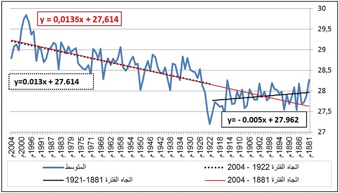التغيرات الحرارية في عدن°م (1881-2004)